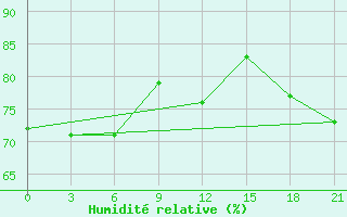 Courbe de l'humidit relative pour Senkursk