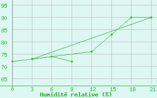 Courbe de l'humidit relative pour Unskij Majak