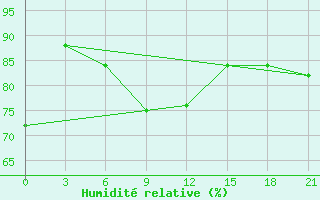 Courbe de l'humidit relative pour Vokhma