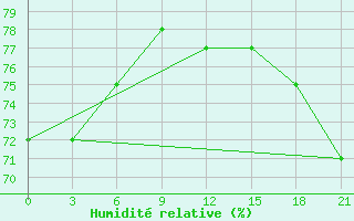 Courbe de l'humidit relative pour Hihifo Ile Wallis