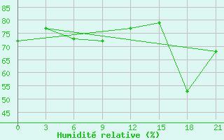 Courbe de l'humidit relative pour Ostrov Vrangelja