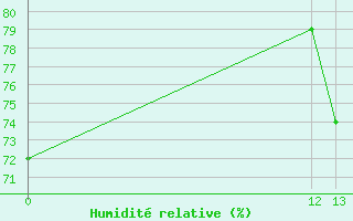 Courbe de l'humidit relative pour Puerto Lempira