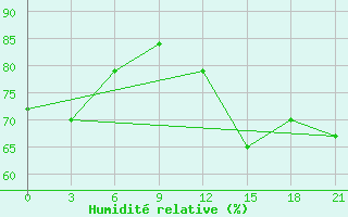 Courbe de l'humidit relative pour Kamensk-Sahtinskij