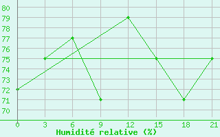 Courbe de l'humidit relative pour Varzuga