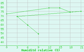 Courbe de l'humidit relative pour Nikel