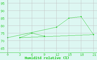 Courbe de l'humidit relative pour Koz'Modem'Jansk