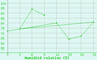 Courbe de l'humidit relative pour Opochka