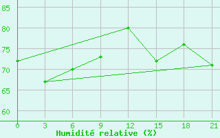 Courbe de l'humidit relative pour Chernihiv