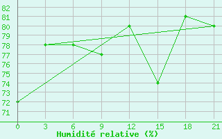 Courbe de l'humidit relative pour Kazym River