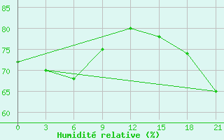 Courbe de l'humidit relative pour Chokurdah