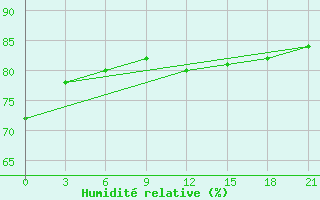 Courbe de l'humidit relative pour Puskinskie Gory