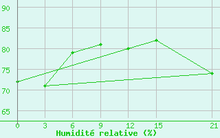 Courbe de l'humidit relative pour Hihifo Ile Wallis