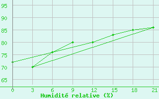 Courbe de l'humidit relative pour Bonriki