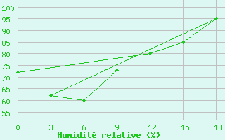 Courbe de l'humidit relative pour Poronajsk