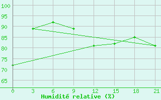 Courbe de l'humidit relative pour Vetluga