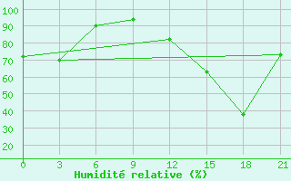Courbe de l'humidit relative pour Rabocheostrovsk Kem-Port