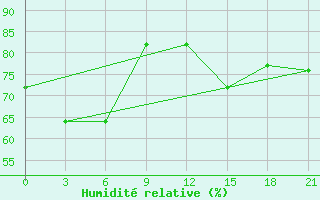 Courbe de l'humidit relative pour Elabuga