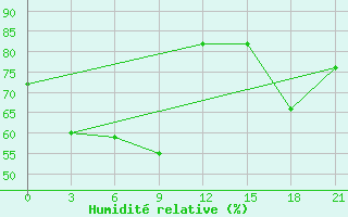 Courbe de l'humidit relative pour Cape Svedskij