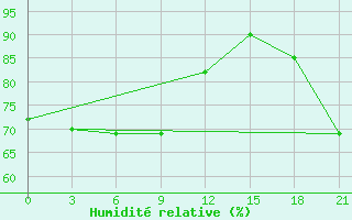 Courbe de l'humidit relative pour Andryuskino