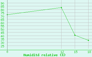 Courbe de l'humidit relative pour Tartagal Aerodrome