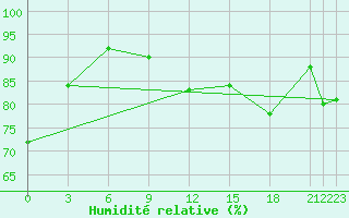 Courbe de l'humidit relative pour Gretna, Man.