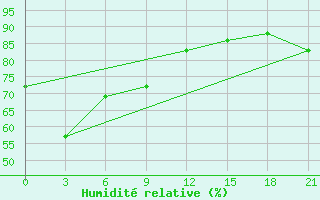 Courbe de l'humidit relative pour Maumere / Wai Oti