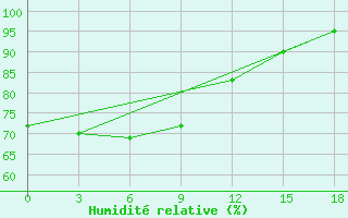 Courbe de l'humidit relative pour Jixi