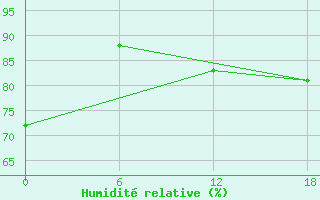 Courbe de l'humidit relative pour Beru