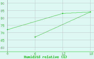 Courbe de l'humidit relative pour Valaam Island