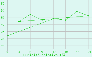 Courbe de l'humidit relative pour Klin