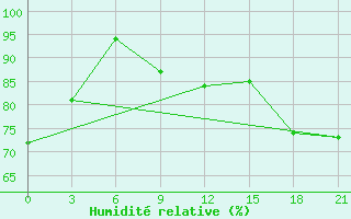 Courbe de l'humidit relative pour Dalatangi