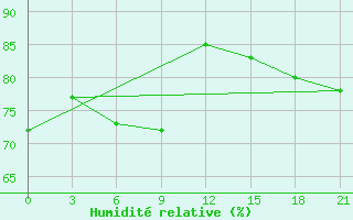 Courbe de l'humidit relative pour Buguruslan