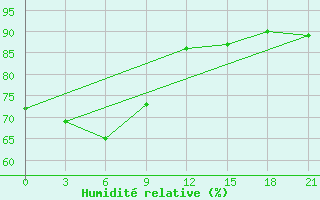 Courbe de l'humidit relative pour Moskva