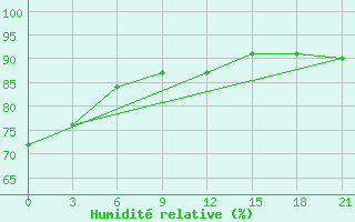 Courbe de l'humidit relative pour Varzuga