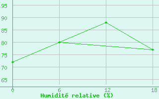 Courbe de l'humidit relative pour Kolezma