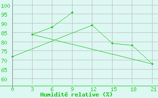 Courbe de l'humidit relative pour Sachs Harbour, N. W. T.