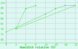 Courbe de l'humidit relative pour Tbilisi