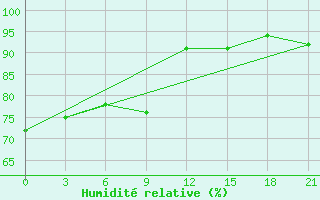 Courbe de l'humidit relative pour Puskinskie Gory