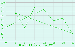 Courbe de l'humidit relative pour Svetlograd