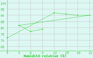 Courbe de l'humidit relative pour Krasnaja Gora