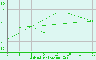 Courbe de l'humidit relative pour Pitlyar