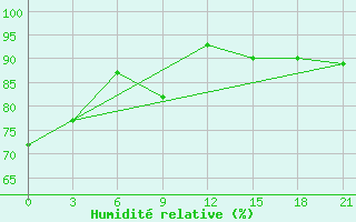 Courbe de l'humidit relative pour Peshkopi