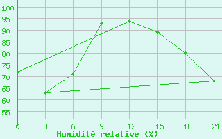 Courbe de l'humidit relative pour Ilirnej