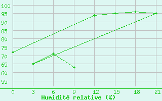 Courbe de l'humidit relative pour Pavilosta