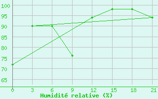 Courbe de l'humidit relative pour Tulihe