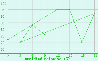 Courbe de l'humidit relative pour Kanin Nos