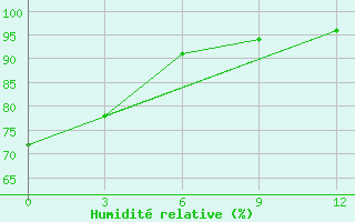 Courbe de l'humidit relative pour Munda