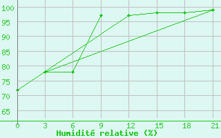 Courbe de l'humidit relative pour Severo-Kuril'Sk