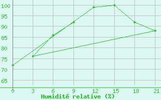 Courbe de l'humidit relative pour Motokhovo