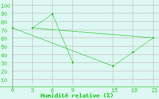 Courbe de l'humidit relative pour Florina